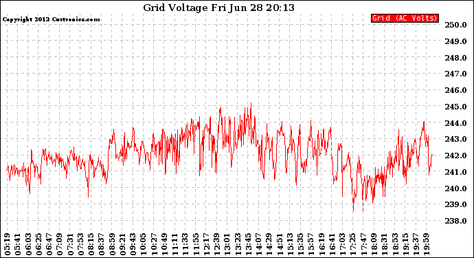 Solar PV/Inverter Performance Grid Voltage