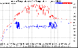 Solar PV/Inverter Performance Inverter Operating Temperature