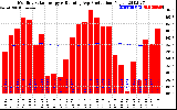 Solar PV/Inverter Performance Monthly Solar Energy Production Running Average