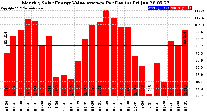 Solar PV/Inverter Performance Monthly Solar Energy Value Average Per Day ($)