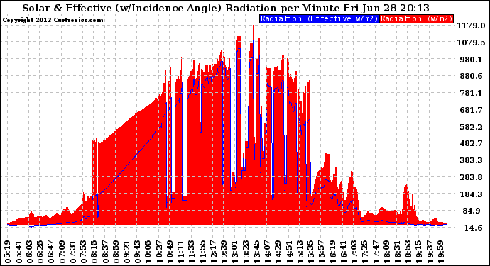 Solar PV/Inverter Performance Solar Radiation & Effective Solar Radiation per Minute