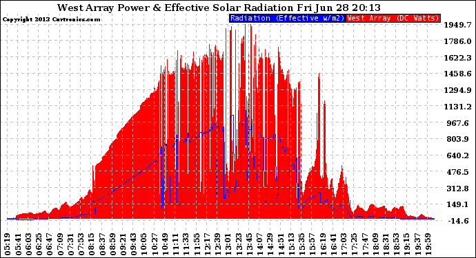 Solar PV/Inverter Performance West Array Power Output & Effective Solar Radiation