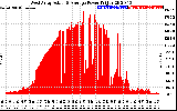 Solar PV/Inverter Performance West Array Actual & Average Power Output