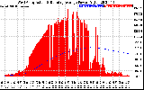 Solar PV/Inverter Performance West Array Actual & Running Average Power Output