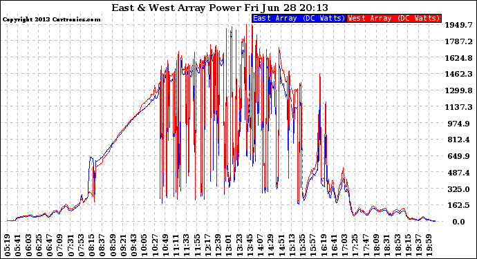 Solar PV/Inverter Performance Photovoltaic Panel Power Output