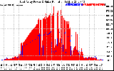 Solar PV/Inverter Performance East Array Power Output & Solar Radiation