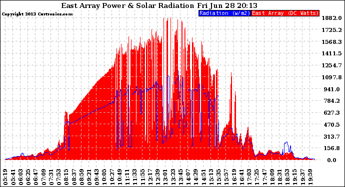 Solar PV/Inverter Performance East Array Power Output & Solar Radiation