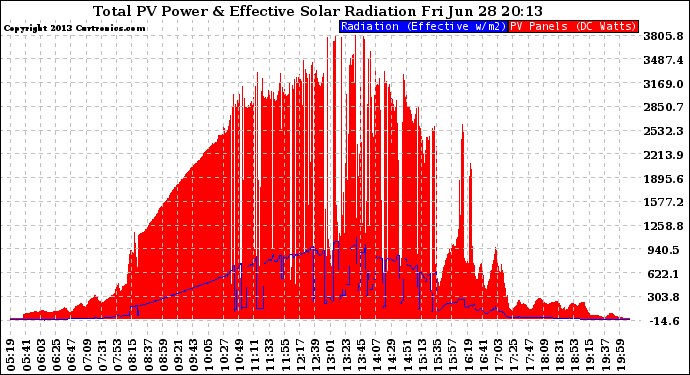 Solar PV/Inverter Performance Total PV Panel Power Output & Effective Solar Radiation