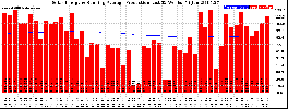 Milwaukee Solar Powered Home WeeklyProduction52RunningAvg