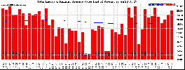 Milwaukee Solar Powered Home WeeklyProduction52ValueRunningAvg