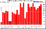 Solar PV/Inverter Performance Weekly Solar Energy Production Value