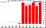 Solar PV/Inverter Performance Yearly Solar Energy Production Value