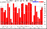 Solar PV/Inverter Performance Daily Solar Energy Production