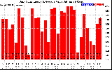 Solar PV/Inverter Performance Daily Solar Energy Production Value