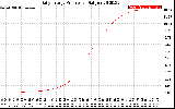 Solar PV/Inverter Performance Daily Energy Production