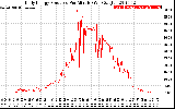 Solar PV/Inverter Performance Daily Energy Production Per Minute