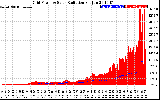 Solar PV/Inverter Performance Grid Power & Solar Radiation