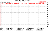 Solar PV/Inverter Performance Grid Voltage