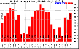 Solar PV/Inverter Performance Monthly Solar Energy Production