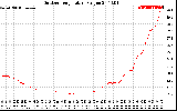 Solar PV/Inverter Performance Outdoor Temperature