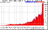 Solar PV/Inverter Performance Solar Radiation & Effective Solar Radiation per Minute