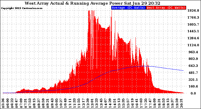 Solar PV/Inverter Performance West Array Actual & Running Average Power Output