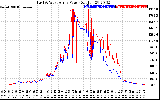 Solar PV/Inverter Performance Photovoltaic Panel Power Output