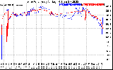 Solar PV/Inverter Performance Photovoltaic Panel Voltage Output