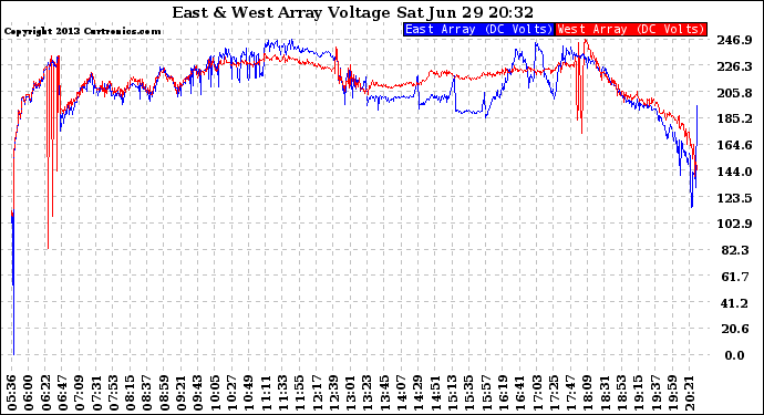 Solar PV/Inverter Performance Photovoltaic Panel Voltage Output