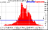 Solar PV/Inverter Performance East Array Actual & Average Power Output