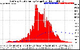 Solar PV/Inverter Performance East Array Actual & Running Average Power Output