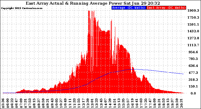 Solar PV/Inverter Performance East Array Actual & Running Average Power Output