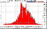 Solar PV/Inverter Performance Total PV Panel Power Output