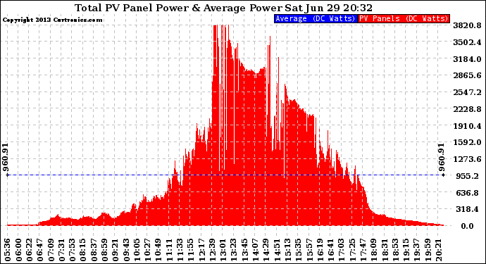 Solar PV/Inverter Performance Total PV Panel Power Output