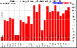 Solar PV/Inverter Performance Weekly Solar Energy Production