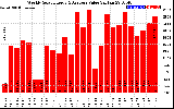 Solar PV/Inverter Performance Weekly Solar Energy Production Value