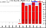 Solar PV/Inverter Performance Yearly Solar Energy Production