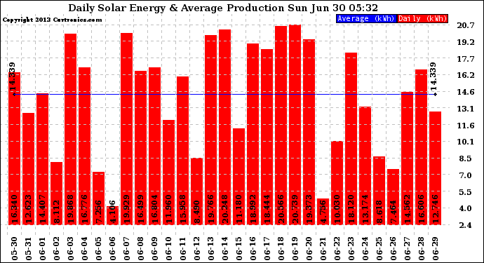 Solar PV/Inverter Performance Daily Solar Energy Production