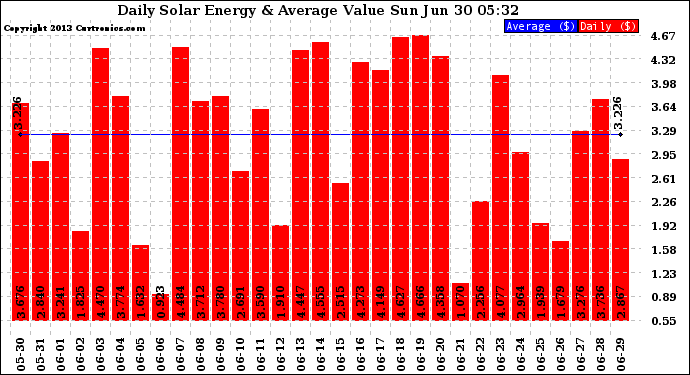 Solar PV/Inverter Performance Daily Solar Energy Production Value