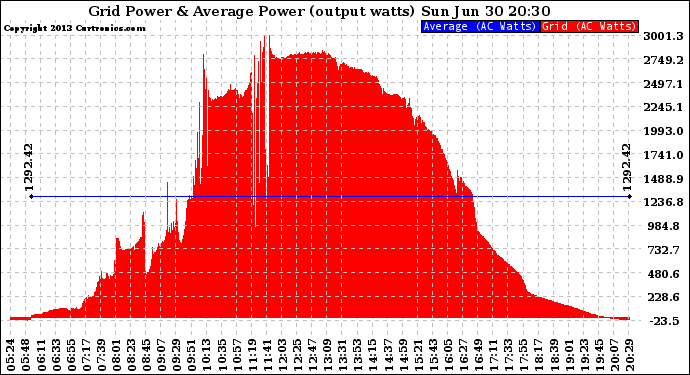 Solar PV/Inverter Performance Inverter Power Output