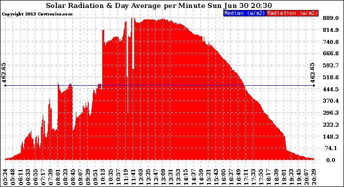 Solar PV/Inverter Performance Solar Radiation & Day Average per Minute