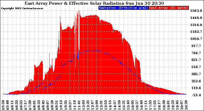 Solar PV/Inverter Performance East Array Power Output & Effective Solar Radiation