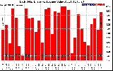 Solar PV/Inverter Performance Daily Solar Energy Production Value