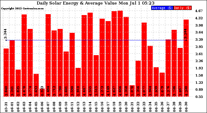 Solar PV/Inverter Performance Daily Solar Energy Production Value