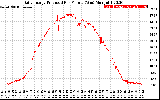 Solar PV/Inverter Performance Daily Energy Production Per Minute