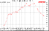 Solar PV/Inverter Performance Outdoor Temperature