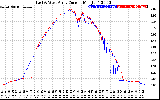 Solar PV/Inverter Performance Photovoltaic Panel Current Output