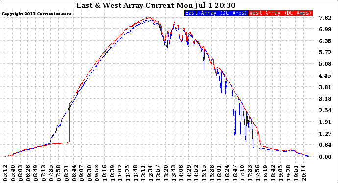 Solar PV/Inverter Performance Photovoltaic Panel Current Output