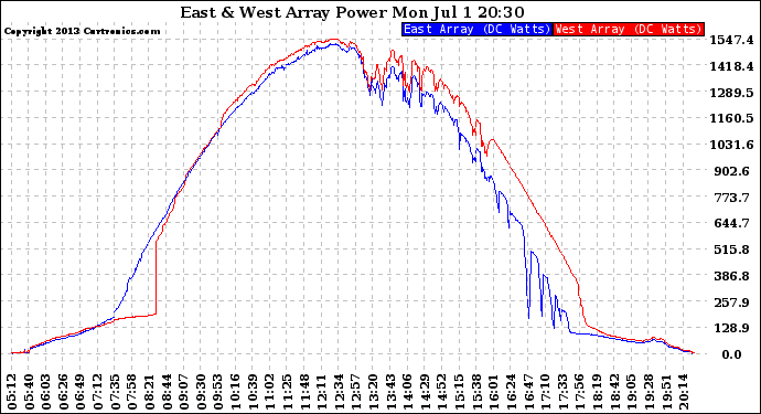 Solar PV/Inverter Performance Photovoltaic Panel Power Output