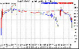 Solar PV/Inverter Performance Photovoltaic Panel Voltage Output